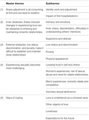 Frontiers | Love and Romantic Relationships in the Voices of Patients Who  Experience Psychosis: An Interpretive Phenomenological Analysis